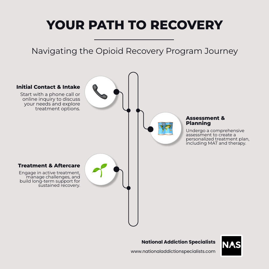 typical steps in the recovery process - Opioid recovery program infographic infographic-line-3-steps-neat_beige typical steps in the recovery process - Opioid recovery program infographic infographic-line-3-steps-neat_beige