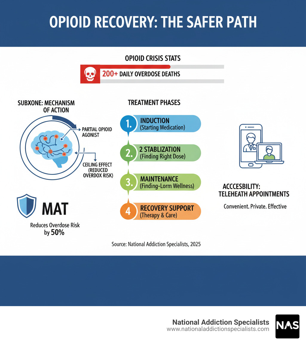 Comprehensive infographic showing opioid crisis statistics with over 200 daily overdose deaths, Suboxone mechanism of action as partial opioid agonist, 50% reduction in overdose risk with medication-assisted treatment, treatment phases from induction through maintenance, and accessibility through telehealth appointments - Suboxone for opioid infographic 