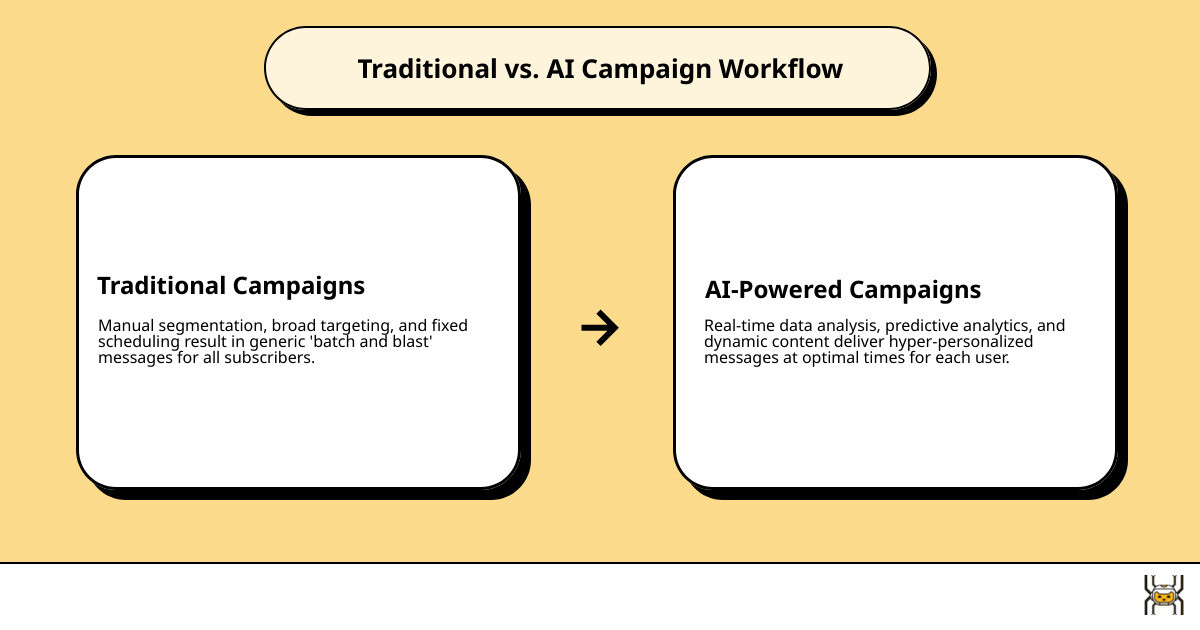 Infographic showing the workflow comparison between traditional email campaigns with manual segmentation and scheduling versus AI-powered campaigns with automated personalization, predictive send times, and dynamic content optimization - ai email & sms campaigns infographic cause_effect_text Infographic showing the workflow comparison between traditional email campaigns with manual segmentation and scheduling versus AI-powered campaigns with automated personalization, predictive send times, and dynamic content optimization - ai email & sms campaigns infographic cause_effect_text