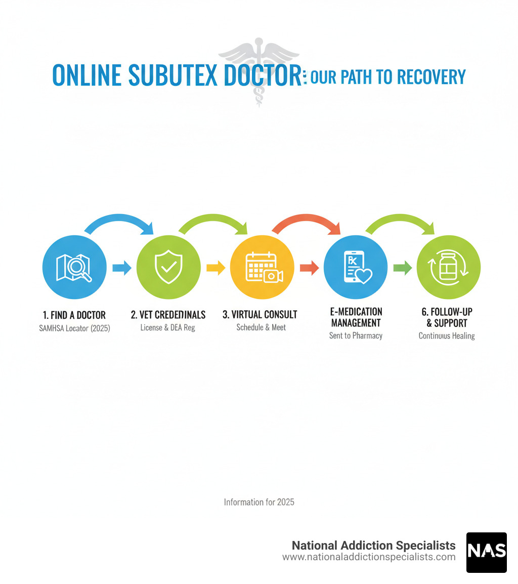 Comprehensive infographic showing the process of finding and working with an online Subutex doctor, including steps from initial search through SAMHSA locator, vetting providers for proper licensing and DEA registration, scheduling virtual consultations, receiving electronic prescriptions, and ongoing medication management with follow-up care - Online Subutex doctor infographic  Comprehensive infographic showing the process of finding and working with an online Subutex doctor, including steps from initial search through SAMHSA locator, vetting providers for proper licensing and DEA registration, scheduling virtual consultations, receiving electronic prescriptions, and ongoing medication management with follow-up care - Online Subutex doctor infographic