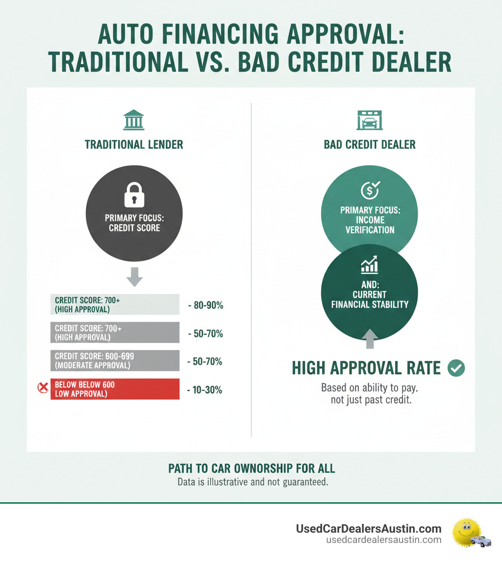 Infographic showing the difference between traditional auto financing approval process focusing on credit scores versus bad credit dealer approval process focusing on income verification and current financial stability, with approval rate percentages for different credit score ranges - bad credit auto dealers infographic