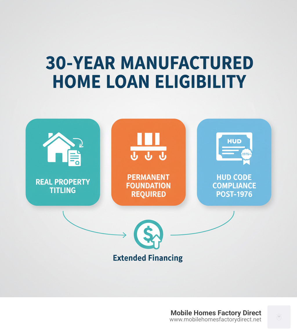 Infographic showing the three pillars of 30-year manufactured home loan eligibility: a house icon labeled "Real Property Titling", a foundation icon labeled "Permanent Foundation Required", and a certificate icon labeled "HUD Code Compliance Post-1976" - 30 year manufactured home loans infographic  Infographic showing the three pillars of 30-year manufactured home loan eligibility: a house icon labeled "Real Property Titling", a foundation icon labeled "Permanent Foundation Required", and a certificate icon labeled "HUD Code Compliance Post-1976" - 30 year manufactured home loans infographic