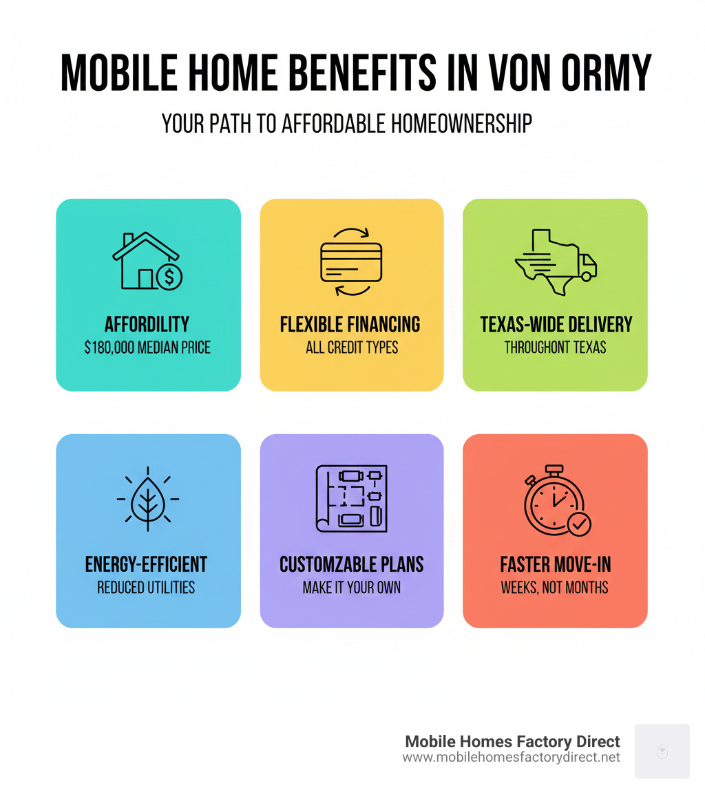 Infographic showing mobile home benefits in Von Ormy including affordability at $180,000 median price, flexible financing options for all credit types, delivery throughout Texas, energy-efficient construction, customizable floor plans, and faster move-in times compared to traditional homes - mobile homes Von Ormy infographic  Infographic showing mobile home benefits in Von Ormy including affordability at $180,000 median price, flexible financing options for all credit types, delivery throughout Texas, energy-efficient construction, customizable floor plans, and faster move-in times compared to traditional homes - mobile homes Von Ormy infographic