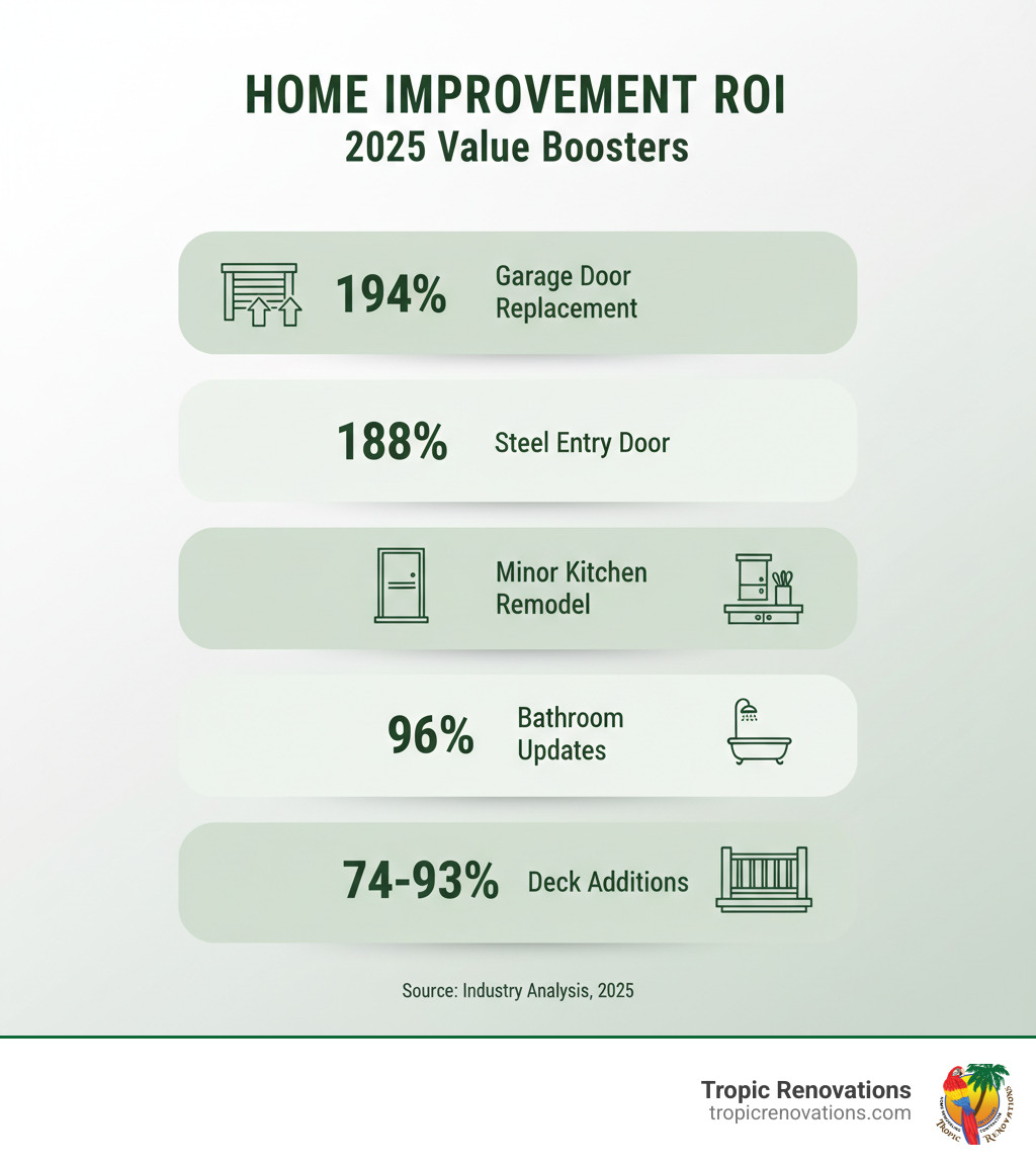 Infographic showing home improvement ROI percentages with garage door replacement at 194%, steel entry door at 188%, minor kitchen remodel at 96%, bathroom updates at 74-93%, and deck additions at 68-83% - What adds home value? infographic 