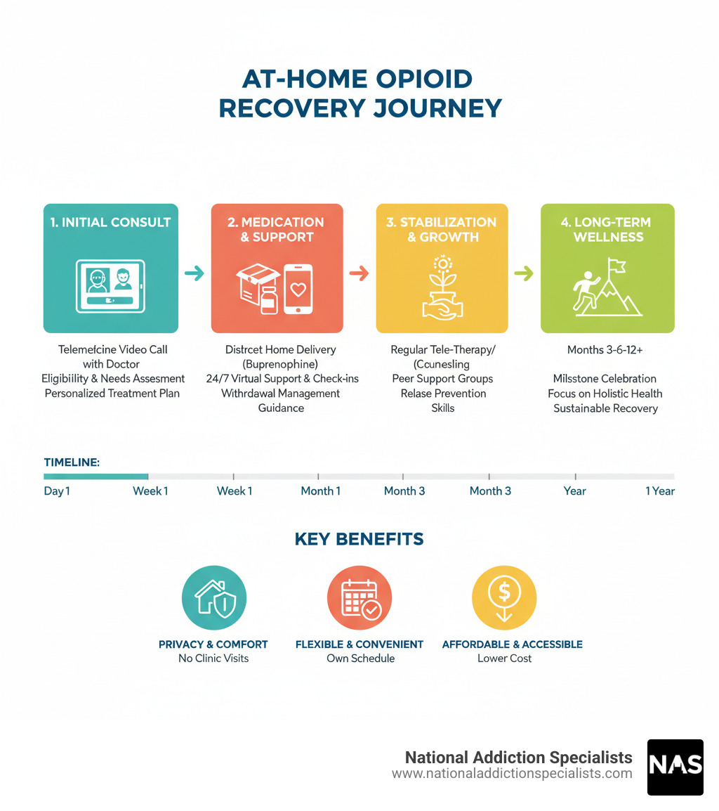 Comprehensive infographic showing the complete at-home opioid treatment process from initial telemedicine consultation through medication delivery, withdrawal management, ongoing support, and long-term recovery milestones with timeline and key benefits - At home opioid treatment infographic 