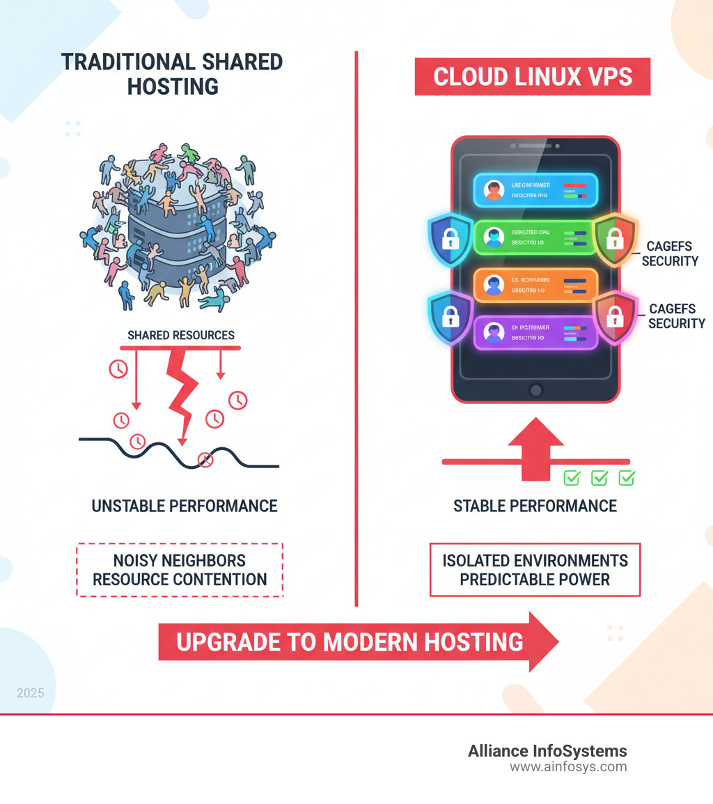 Infographic comparing traditional shared hosting environment with multiple users competing for resources versus Cloud Linux VPS with isolated user environments, showing LVE containers, dedicated resources per user, CageFS security barriers, and stable performance metrics - cloud linux vps infographic 
