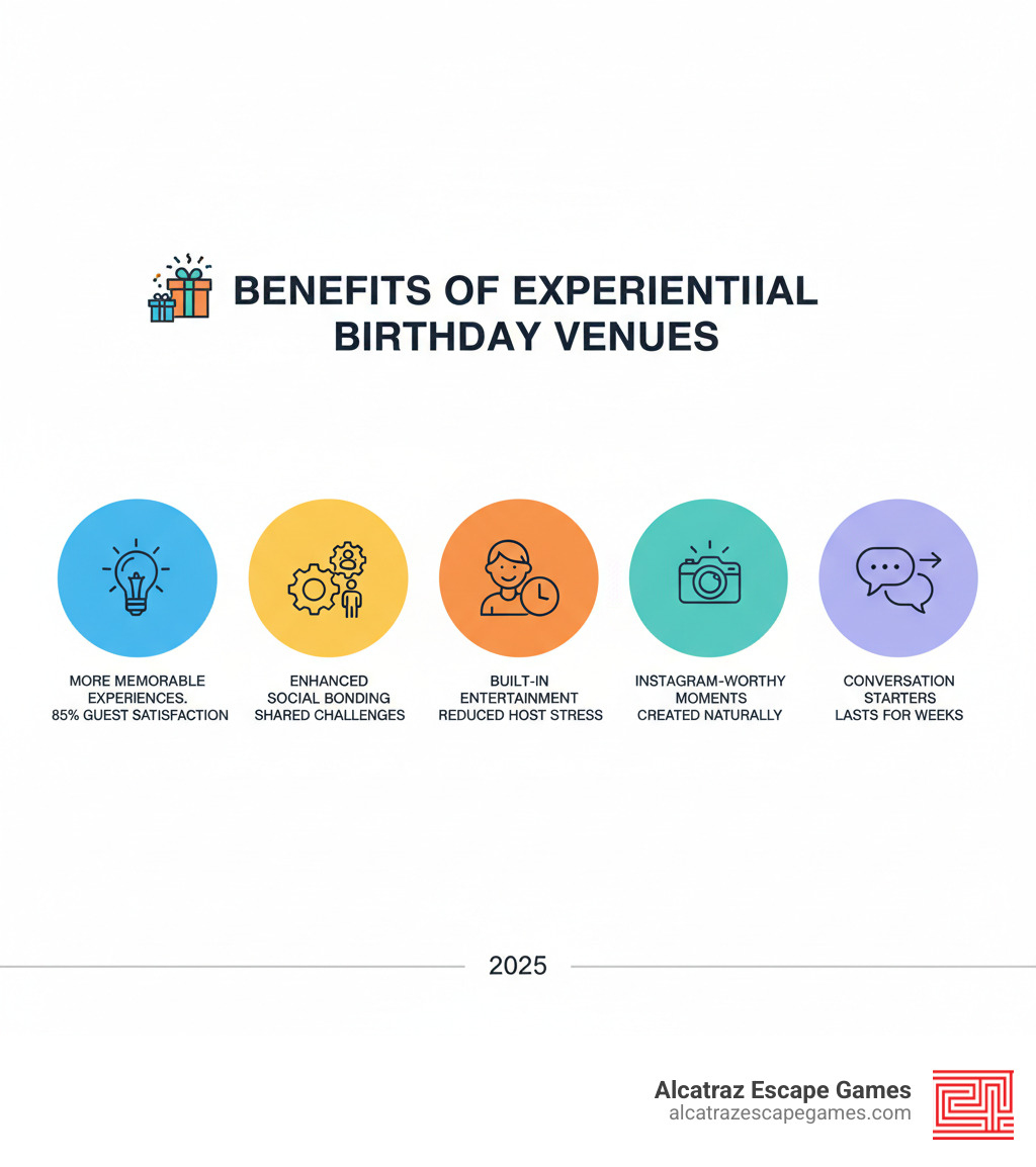 Benefits of Experiential Birthday Venues: More memorable experiences with 85% guest satisfaction, improved social bonding through shared challenges, built-in entertainment reducing host stress, Instagram-worthy moments created naturally, and conversation starters lasting weeks beyond the party - unique birthday party venues for adults infographic 