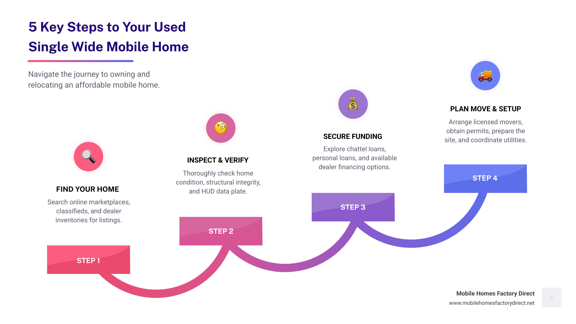 Infographic showing the 5 key steps to buying and moving a used single wide mobile home: 1. Find listings on various platforms. 2. Conduct a thorough inspection of the home's condition, including frame, roof, and systems. 3. Secure financing through options like chattel loans. 4. Plan the move by hiring licensed movers and obtaining all necessary permits. 5. Setup and settle in by connecting utilities and ensuring final inspections. - used single wide mobile homes for sale to be moved infographic step-infographic-4-steps Infographic showing the 5 key steps to buying and moving a used single wide mobile home: 1. Find listings on various platforms. 2. Conduct a thorough inspection of the home's condition, including frame, roof, and systems. 3. Secure financing through options like chattel loans. 4. Plan the move by hiring licensed movers and obtaining all necessary permits. 5. Setup and settle in by connecting utilities and ensuring final inspections. - used single wide mobile homes for sale to be moved infographic step-infographic-4-steps