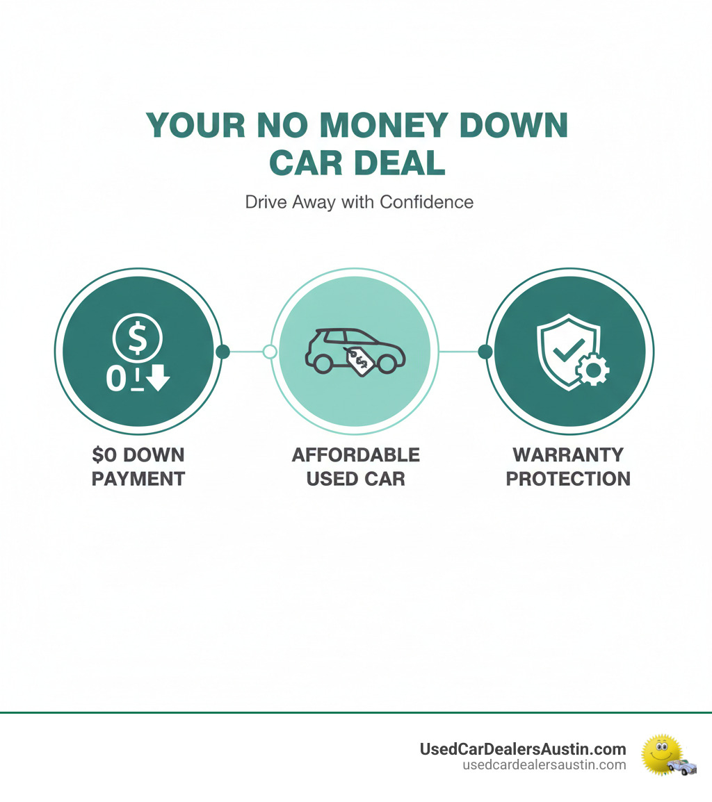 Infographic explaining the three core components: $0 Down Payment, Affordable Used Car, and Warranty Protection - no money down cheap used cars with warranties infographic