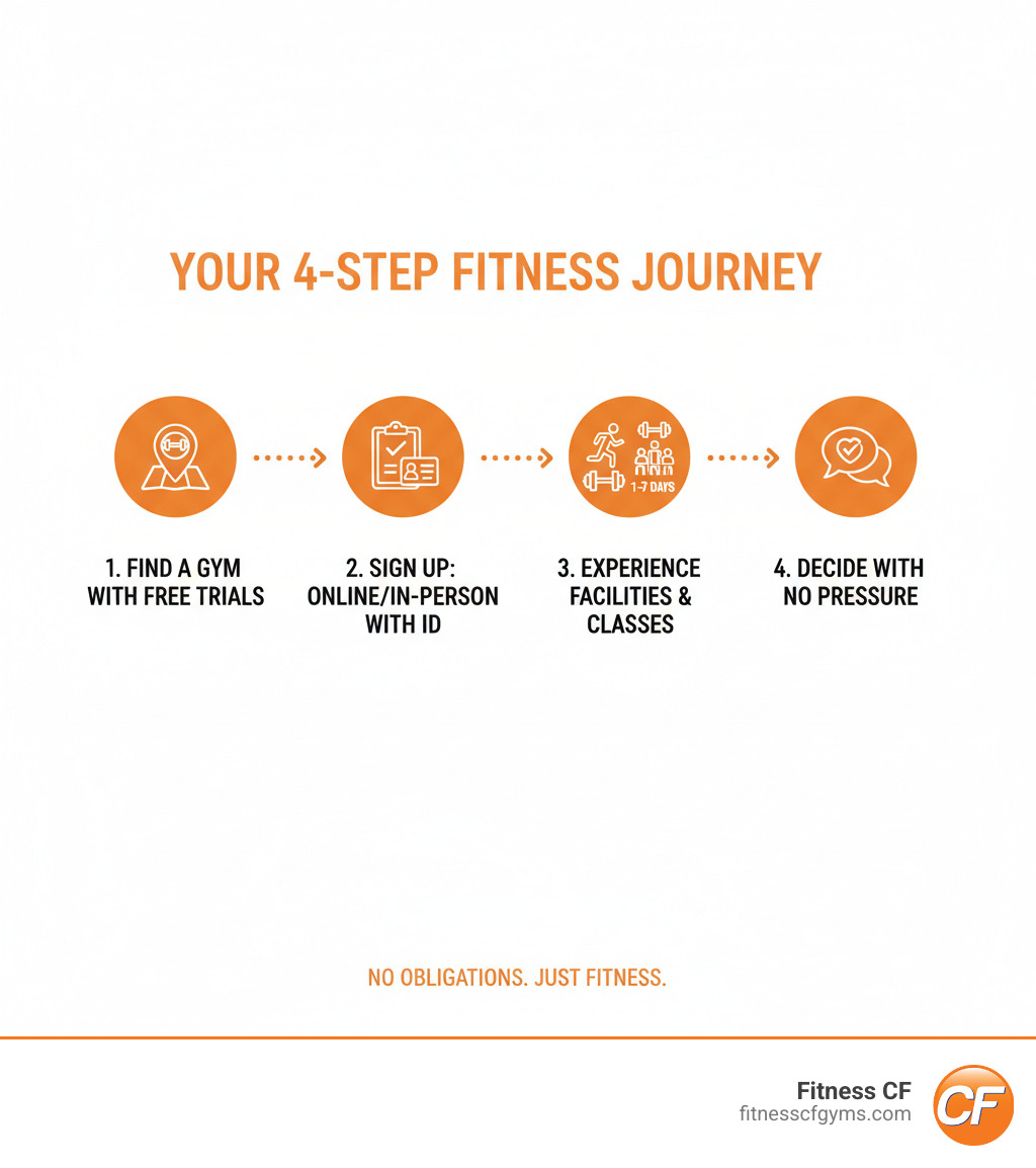 Infographic showing the simple 4-step process: 1) Find a local gym offering free trials, 2) Complete online form or visit in-person with valid ID, 3) Experience facilities, classes and community for 1-7 days, 4) Make an informed decision about membership with no pressure or obligations - free guest pass gym infographic 