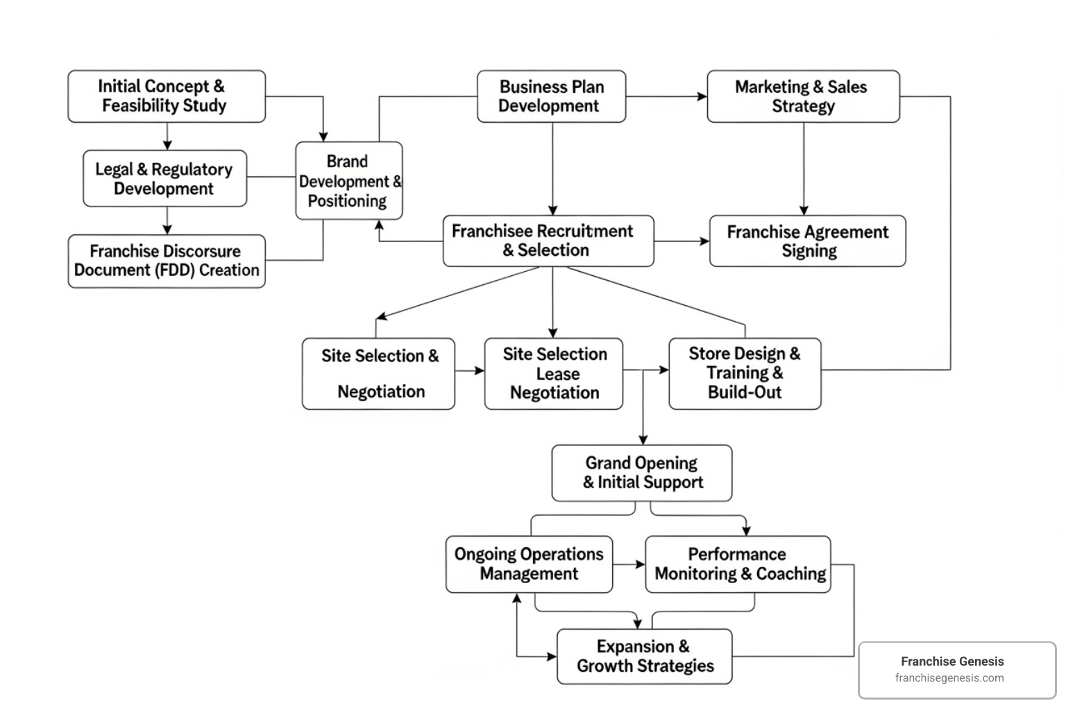 flowchart detailing the franchise development process - business franchise consultants