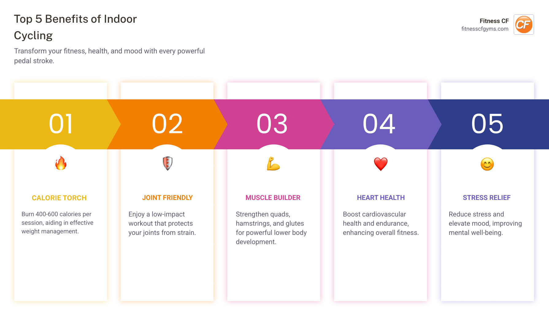 Infographic showing the top 5 benefits of indoor cycling: 1) Burns 400-600 calories per session, 2) Low-impact exercise protecting joints, 3) Strengthens lower body muscles (quads, hamstrings, glutes), 4) Improves cardiovascular health and endurance, 5) Reduces stress while boosting mental well-being - Spin bike workout infographic pillar-5-steps
