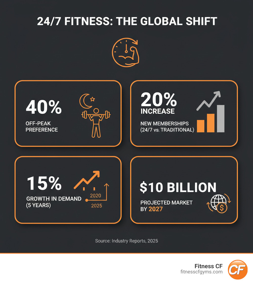 Infographic showing the growth in demand for 24-hour gyms: 40% of gym-goers prefer off-peak hours, 20% increase in membership for 24/7 gyms vs traditional gyms, 15% growth in demand over 5 years, and projected $10 billion market by 2027 - gym open late infographic 