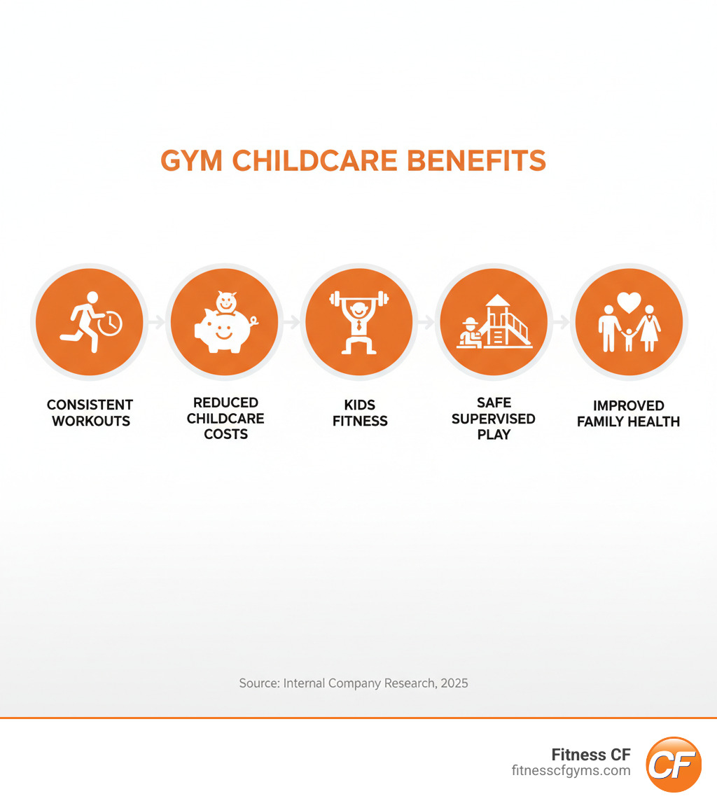 Infographic showing benefits of gym childcare including consistent workouts for parents, reduced childcare costs, children learning about fitness importance, safe supervised play environment, and improved family health habits - best gyms with daycare infographic 