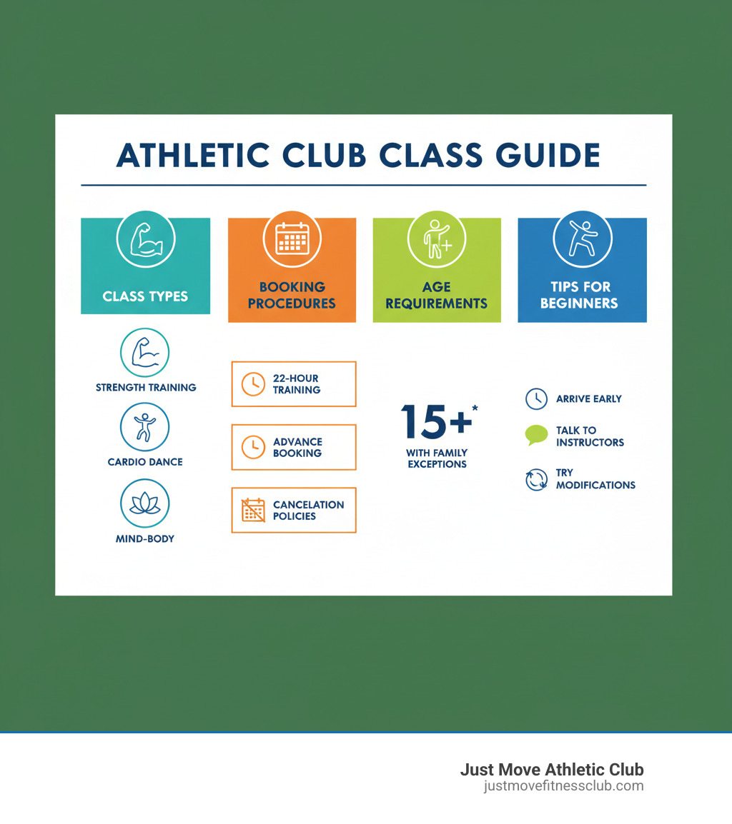 Infographic showing the complete guide to athletic club class schedules including class types (strength training, cardio dance, mind-body), booking procedures (22-hour advance booking, cancellation policies), age requirements (15+ with family exceptions), and tips for beginners (arrive early, talk to instructors, try modifications) - athletic club class schedule infographic 