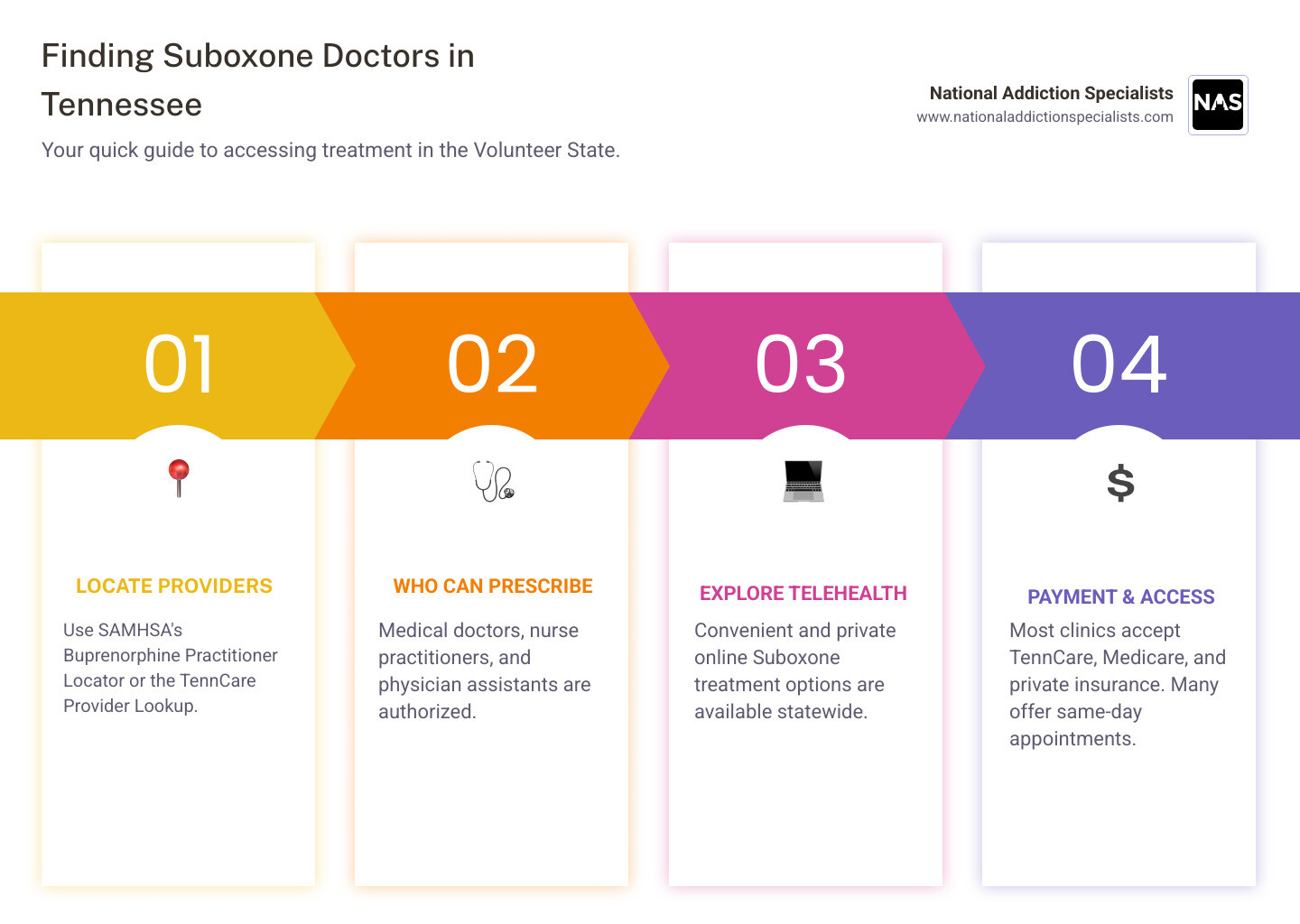 Comprehensive infographic showing the process of finding Suboxone doctors in Tennessee, including a map of the state with major cities highlighted, icons representing different types of qualified providers (MDs, NPs, PAs), insurance logos for TennCare and Medicare, telemedicine symbols, and a step-by-step flowchart from initial consultation to ongoing treatment with medication-assisted therapy - Suboxone doctors Tennessee infographic pillar-4-steps Comprehensive infographic showing the process of finding Suboxone doctors in Tennessee, including a map of the state with major cities highlighted, icons representing different types of qualified providers (MDs, NPs, PAs), insurance logos for TennCare and Medicare, telemedicine symbols, and a step-by-step flowchart from initial consultation to ongoing treatment with medication-assisted therapy - Suboxone doctors Tennessee infographic pillar-4-steps