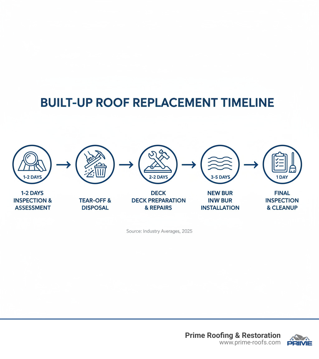Infographic showing built-up roof replacement timeline: inspection and assessment phase (1-2 days), tear-off and disposal of old system (2-4 days), deck preparation and repairs (1-2 days), new BUR installation with multiple layers (3-5 days), and final inspection and cleanup (1 day) - Built-up roof replacement infographic Infographic showing built-up roof replacement timeline: inspection and assessment phase (1-2 days), tear-off and disposal of old system (2-4 days), deck preparation and repairs (1-2 days), new BUR installation with multiple layers (3-5 days), and final inspection and cleanup (1 day) - Built-up roof replacement infographic