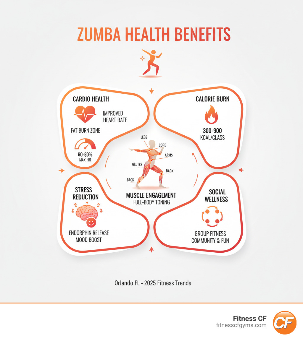 Comprehensive infographic showing Zumba's health benefits including improved cardiovascular health with heart rate zones, calorie burn ranges of 300-900 per class, muscle groups targeted through dance movements, stress reduction through endorphin release, and social wellness benefits from group fitness participation - Zumba classes Orlando FL infographic Comprehensive infographic showing Zumba's health benefits including improved cardiovascular health with heart rate zones, calorie burn ranges of 300-900 per class, muscle groups targeted through dance movements, stress reduction through endorphin release, and social wellness benefits from group fitness participation - Zumba classes Orlando FL infographic