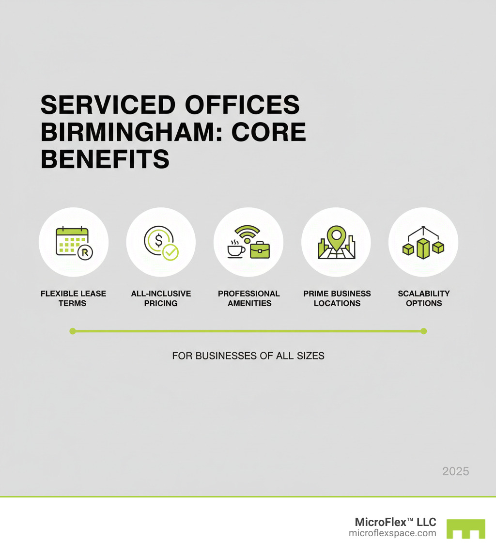 Comprehensive comparison of serviced office benefits including flexible lease terms, all-inclusive pricing structure, professional amenities, prime business locations, and scalability options for businesses of all sizes - serviced offices birmingham infographic Comprehensive comparison of serviced office benefits including flexible lease terms, all-inclusive pricing structure, professional amenities, prime business locations, and scalability options for businesses of all sizes - serviced offices birmingham infographic