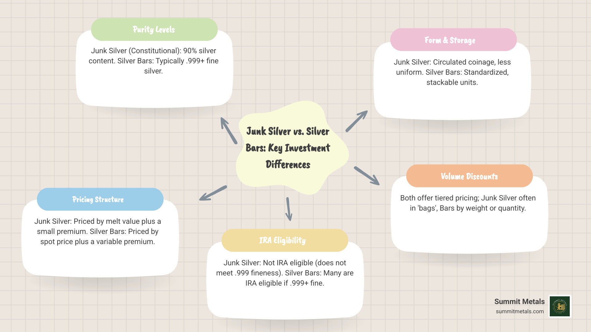Comprehensive comparison chart showing junk silver bags versus silver bars, including purity levels, pricing structures, storage considerations, IRA eligibility, and volume discount tiers available through Summit Metals' bulk purchasing programs - bulk silver coin prices infographic mindmap-5-items