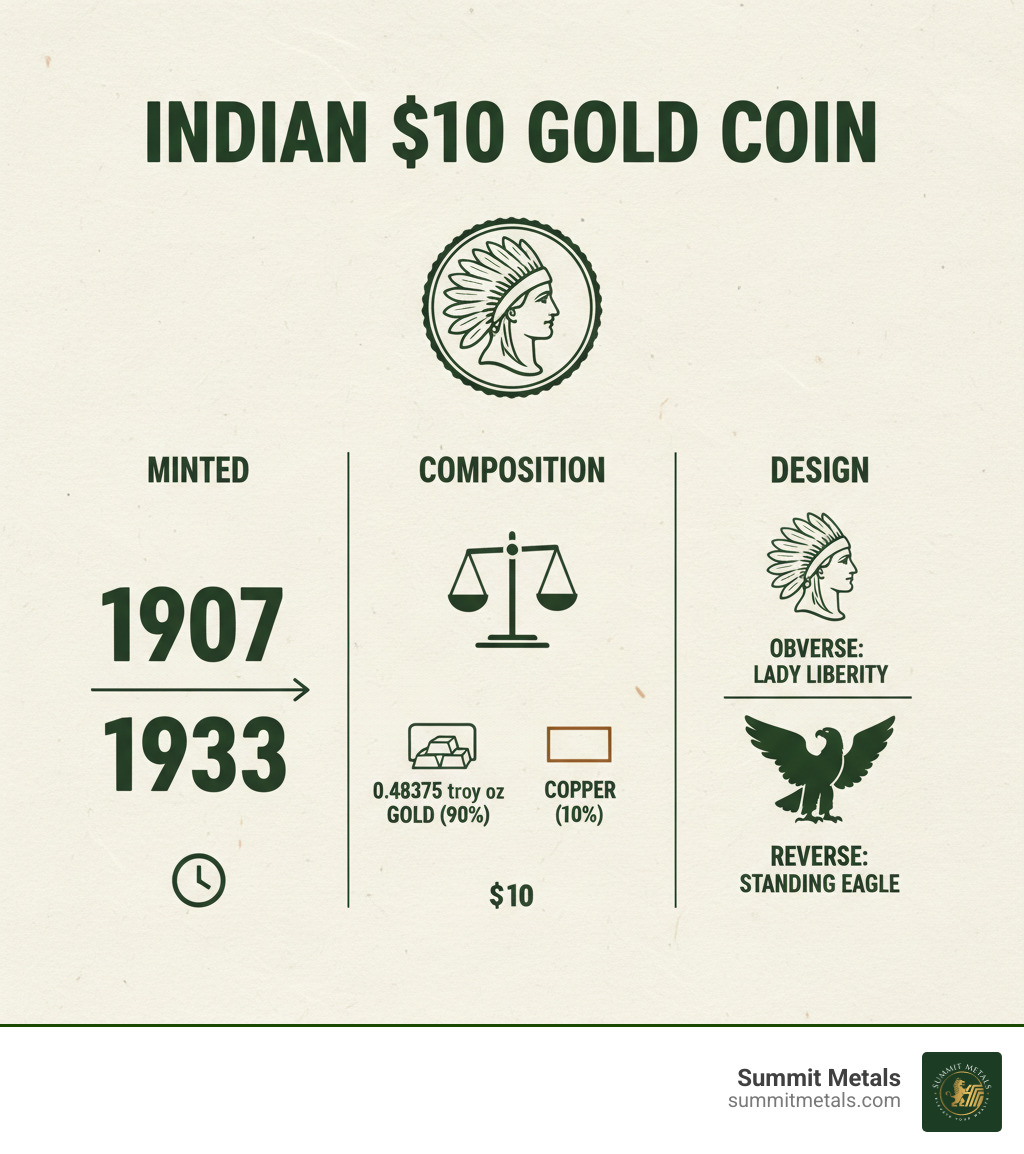 Infographic showing Indian $10 Gold Coin specifications: minted 1907-1933, contains 0.48375 troy ounces of gold in 90% gold/10% copper composition, with Lady Liberty wearing Native American headdress on obverse and standing eagle on reverse - indian $10 gold infographic 