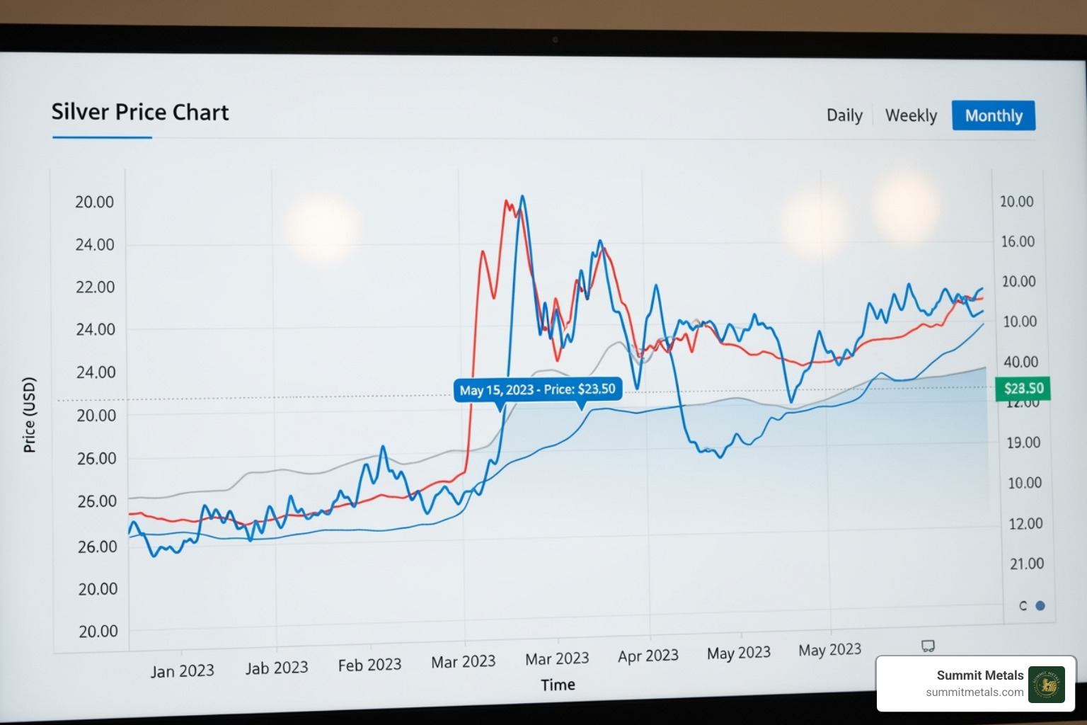 A dynamic, embedded junk silver price chart showing price on the Y-axis and time on the X-axis - junk silver prices chart