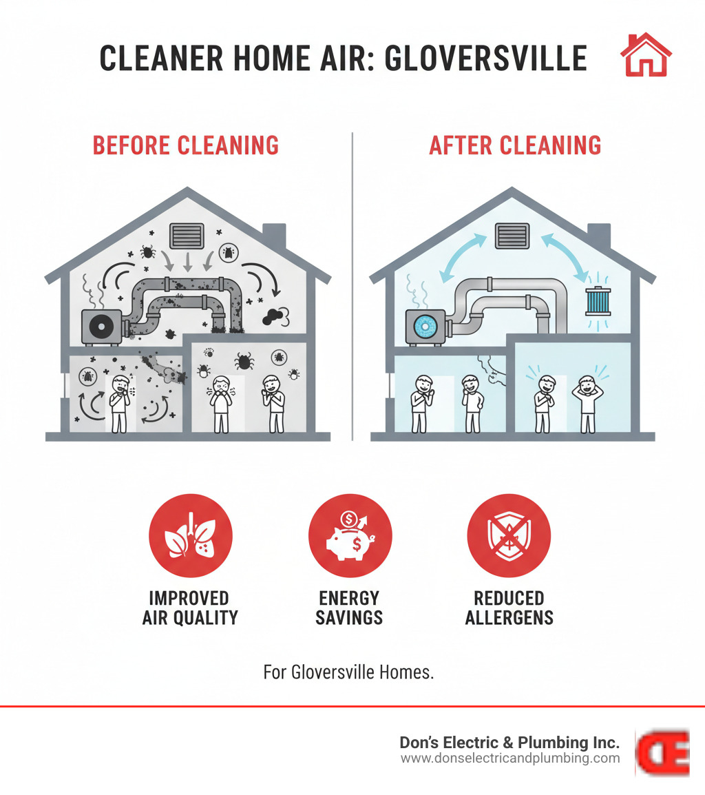Comprehensive infographic showing how dust, allergens, and pollutants circulate through a home's HVAC system from dirty air ducts, with arrows indicating airflow patterns, before and after cleaning comparisons, and key benefits like improved air quality, energy savings, and reduced allergens for Gloversville homes - air duct contractor gloversville infographic 