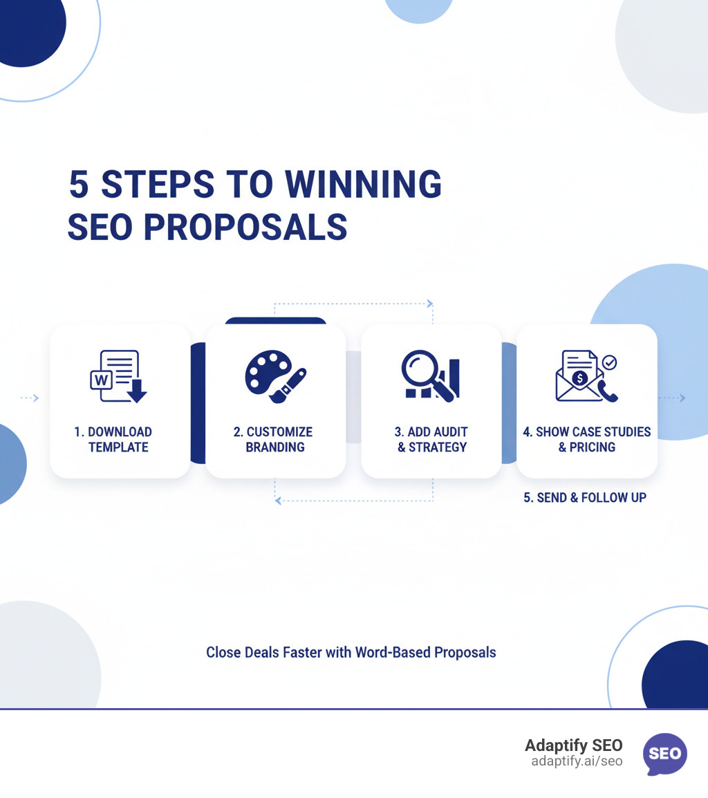 Infographic showing 5 key steps: 1. Download SEO proposal template Word file, 2. Customize with client branding and specific needs, 3. Add audit insights and custom strategy, 4. Include case studies and clear pricing, 5. Send and follow up to close the deal - seo proposal template word infographic