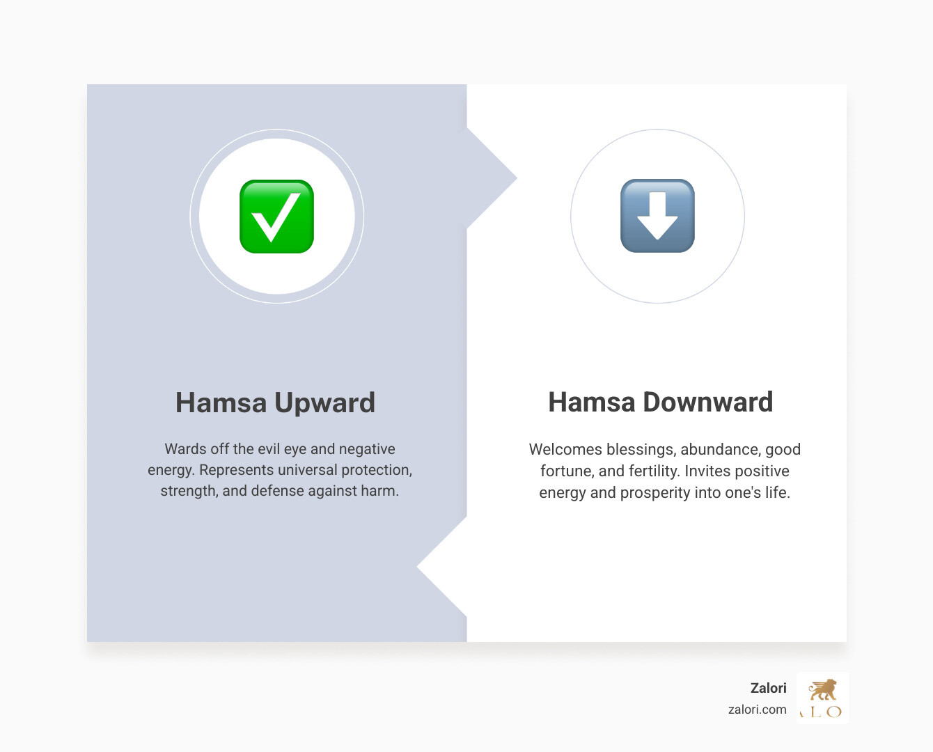 Infographic showing hamsa hand symbolism with upward-facing palm for protection against evil eye and downward-facing palm for welcoming abundance and blessings, featuring the five fingers representing strength, power, and divine protection - solid gold hamsa necklace infographic comparison-2-items-formal