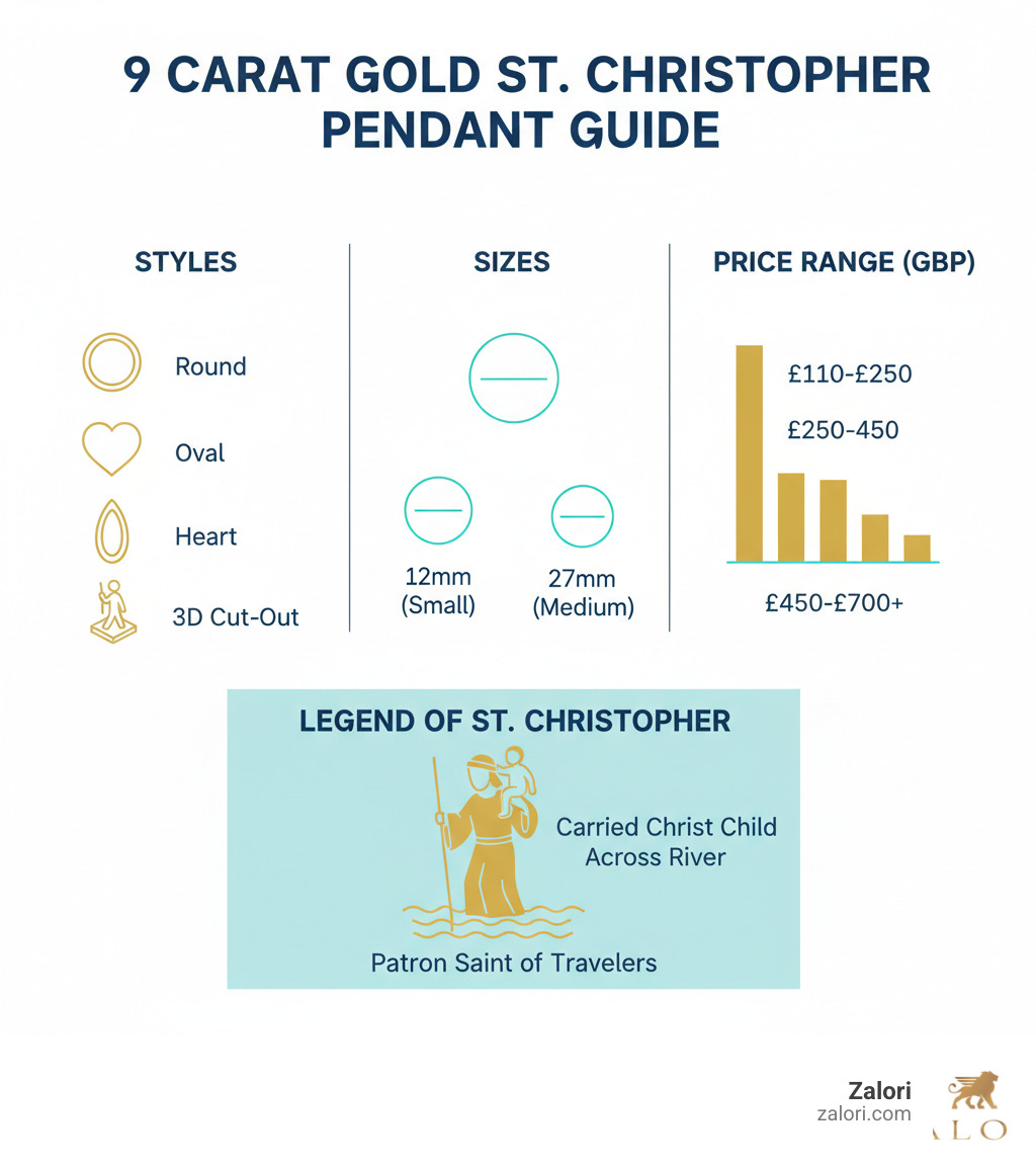 Detailed comparison chart showing 9 carat gold St. Christopher pendant styles, sizes, and price ranges with legend of St. Christopher carrying Christ child - 9 carat gold st christopher infographic Detailed comparison chart showing 9 carat gold St. Christopher pendant styles, sizes, and price ranges with legend of St. Christopher carrying Christ child - 9 carat gold st christopher infographic