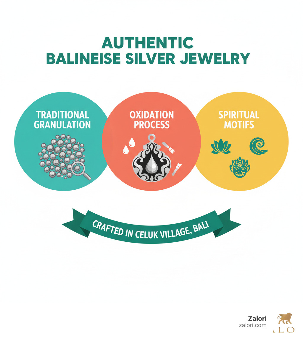 Infographic showing the three pillars of authentic Balinese silver jewelry: Traditional granulation technique with tiny silver balls creating texture, oxidation process creating dark and light contrasts, and spiritual motifs including Hindu symbols and nature designs, all crafted in Celuk village workshops - balinese silver necklace infographic 