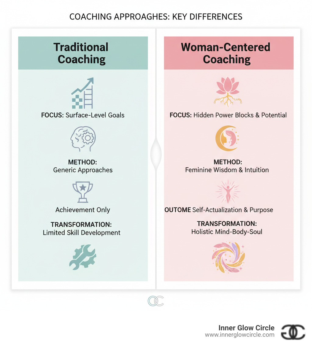 Infographic showing the key differences between traditional coaching and woman-centered coaching, including focus areas like addressing hidden power blocks vs surface goals, integrating feminine wisdom vs generic approaches, supporting self-actualization vs achievement only, and creating holistic change vs limited skill development - woman coaching infographic 