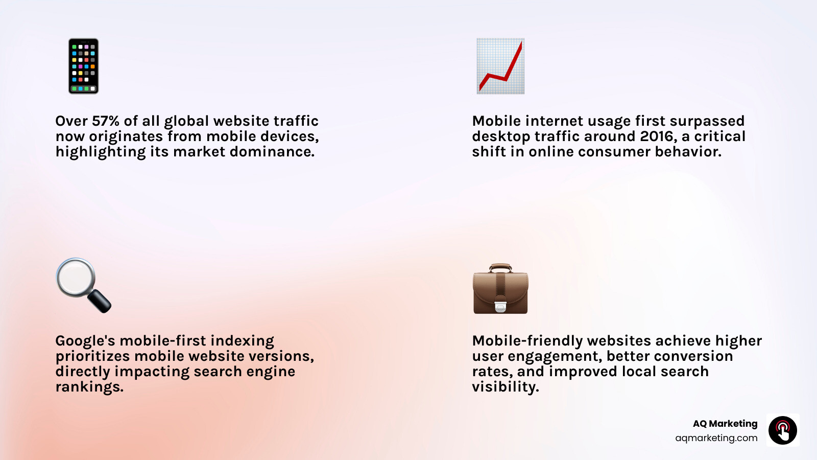 Infographic showing the evolution of mobile internet usage from 2010 to 2024, displaying the crossover point where mobile traffic surpassed desktop traffic around 2016, with current mobile usage at 57% versus desktop at 43%, featuring Boston skyline silhouette and smartphone icons - mobile friendly business websites infographic 4_facts_emoji_light-gradient