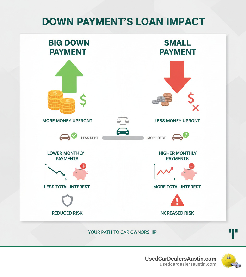Infographic explaining how a down payment affects a car loan - Low down payment auto infographic