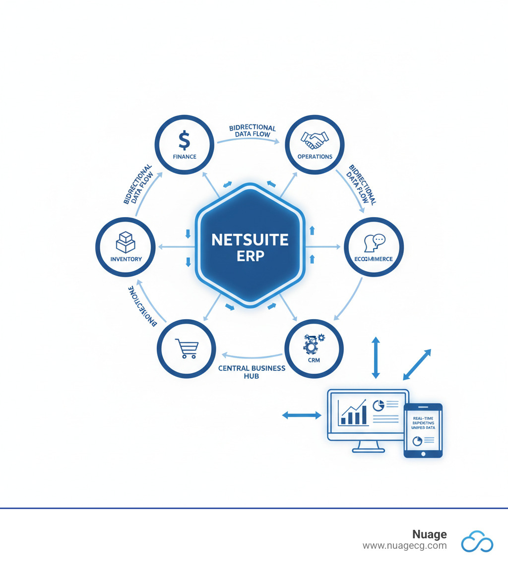 Comprehensive infographic showing NetSuite ERP as a central hub connecting all business departments including Finance, Sales, Operations, Inventory, CRM, and Ecommerce, with data flowing bidirectionally between each module and real-time reporting capabilities displayed on multiple devices - enterprise resource planning netsuite infographic  Comprehensive infographic showing NetSuite ERP as a central hub connecting all business departments including Finance, Sales, Operations, Inventory, CRM, and Ecommerce, with data flowing bidirectionally between each module and real-time reporting capabilities displayed on multiple devices - enterprise resource planning netsuite infographic