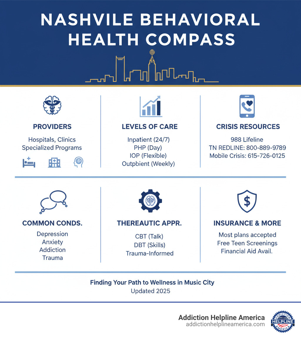 Comprehensive breakdown of behavioral health services in Nashville including types of providers, levels of care from inpatient to outpatient, crisis resources with phone numbers, common conditions treated like depression and anxiety, therapeutic approaches like CBT and DBT, and insurance coverage options - behavioral health Nashville infographic 