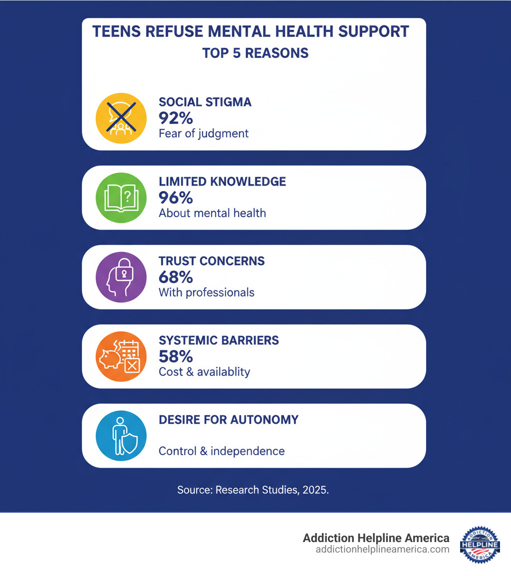 Infographic showing the top 5 reasons teens refuse mental health support: 1. Social stigma and fear of judgment (92% of cases), 2. Limited knowledge about mental health (96% of cases), 3. Confidentiality and trust concerns with professionals (68% of cases), 4. Systemic barriers like cost and availability (58% of cases), 5. Desire for autonomy and control during adolescent development - can a teenager refuse mental health treatment infographic 