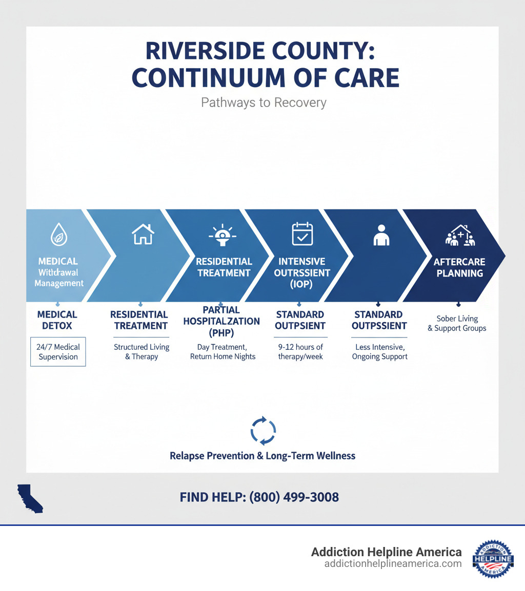 Comprehensive infographic showing the continuum of care from medical detox through withdrawal management, residential treatment, partial hospitalization, intensive outpatient programs, standard outpatient care, and aftercare planning with sober living options in Riverside County - drug rehab in riverside county infographic  Comprehensive infographic showing the continuum of care from medical detox through withdrawal management, residential treatment, partial hospitalization, intensive outpatient programs, standard outpatient care, and aftercare planning with sober living options in Riverside County - drug rehab in riverside county infographic