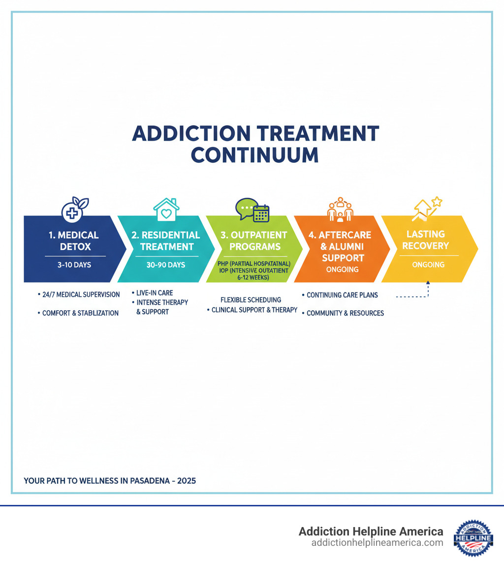 Infographic showing the addiction treatment continuum from medical detox through withdrawal management, residential treatment, outpatient programs (PHP and IOP), to aftercare and alumni support, with typical durations and key features of each level - rehab in Pasadena infographic  Infographic showing the addiction treatment continuum from medical detox through withdrawal management, residential treatment, outpatient programs (PHP and IOP), to aftercare and alumni support, with typical durations and key features of each level - rehab in Pasadena infographic