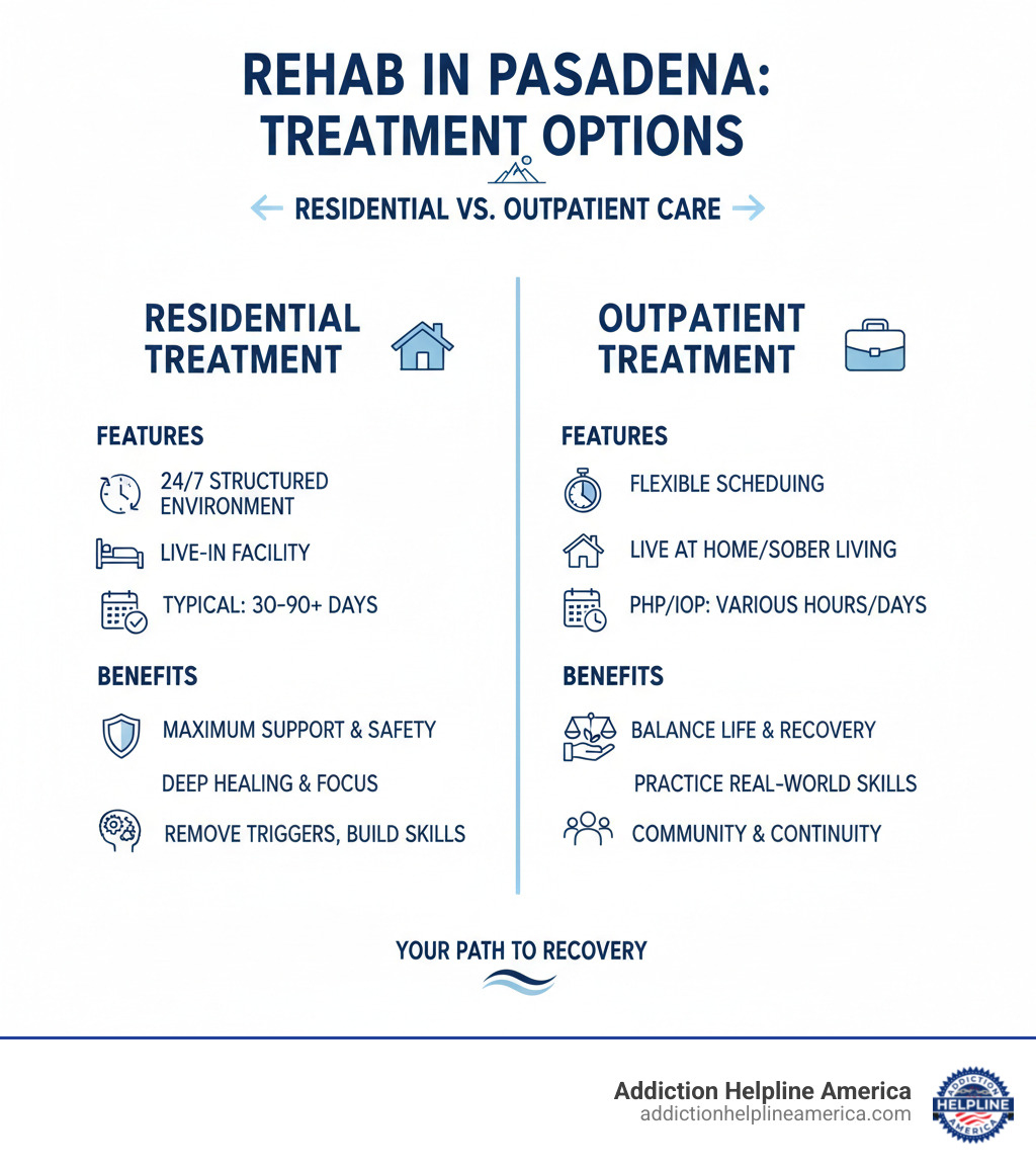 Comparison table of residential vs. outpatient addiction treatment benefits and features - rehab in Pasadena infographic  Comparison table of residential vs. outpatient addiction treatment benefits and features - rehab in Pasadena infographic