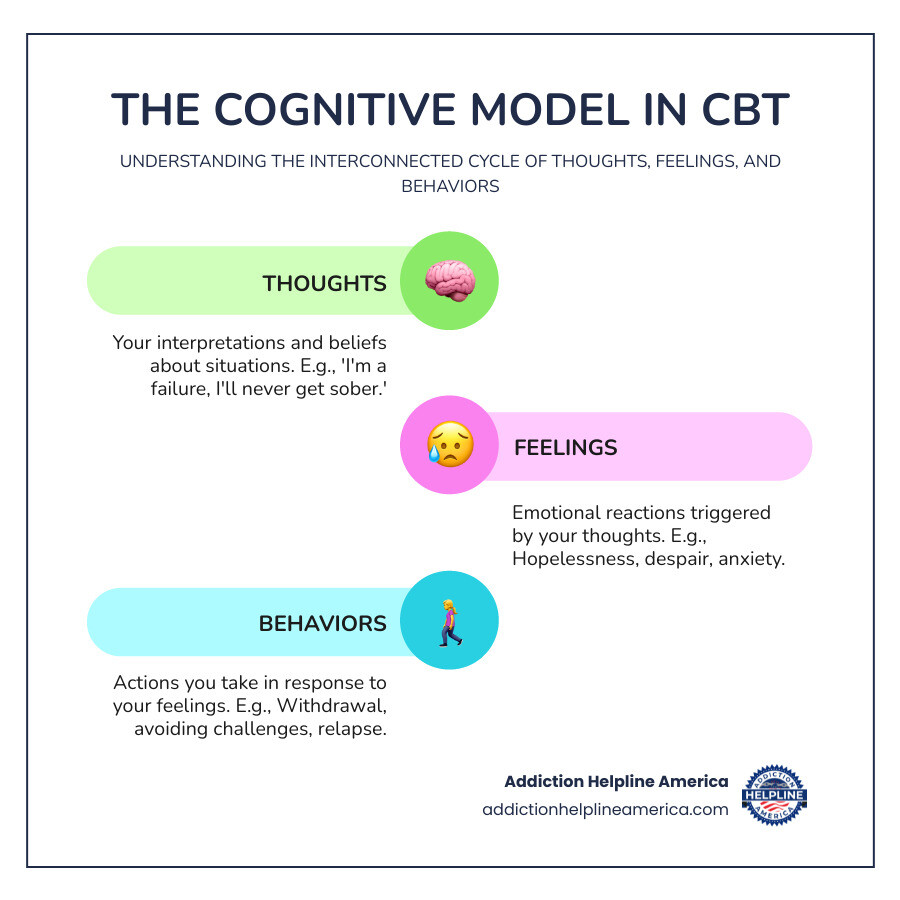 Detailed infographic showing the cognitive triangle with three interconnected circles labeled thoughts, feelings, and behaviors, with arrows showing how each influences the others, plus examples of negative cycles and positive changes in addiction recovery - cognitive behavioral therapy infographic infographic-line-3-steps-colors Detailed infographic showing the cognitive triangle with three interconnected circles labeled thoughts, feelings, and behaviors, with arrows showing how each influences the others, plus examples of negative cycles and positive changes in addiction recovery - cognitive behavioral therapy infographic infographic-line-3-steps-colors