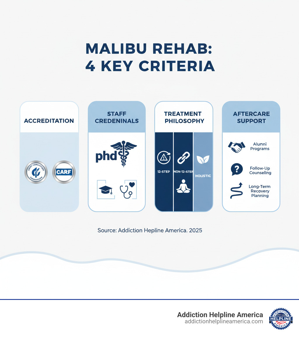 Infographic showing four key evaluation criteria for Malibu rehab centers: Accreditation badges (Joint Commission and CARF logos), Staff Credentials (doctorate degrees and medical oversight symbols), Treatment Philosophy options (12-step vs non-12-step vs holistic approaches with icons), and Aftercare Support components (alumni programs, follow-up counseling, and long-term recovery planning) - rehab in Malibu infographic  Infographic showing four key evaluation criteria for Malibu rehab centers: Accreditation badges (Joint Commission and CARF logos), Staff Credentials (doctorate degrees and medical oversight symbols), Treatment Philosophy options (12-step vs non-12-step vs holistic approaches with icons), and Aftercare Support components (alumni programs, follow-up counseling, and long-term recovery planning) - rehab in Malibu infographic