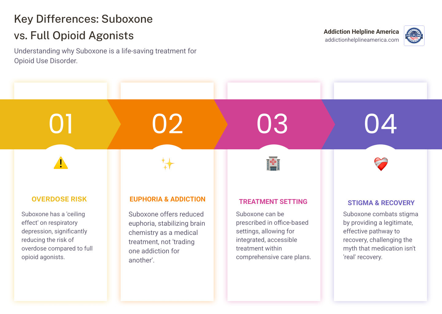 Infographic highlighting key differences between Suboxone and full opioid agonists, including overdose risk, side effects, and prescription settings - Suboxone for opioid addiction infographic pillar-4-steps Infographic highlighting key differences between Suboxone and full opioid agonists, including overdose risk, side effects, and prescription settings - Suboxone for opioid addiction infographic pillar-4-steps
