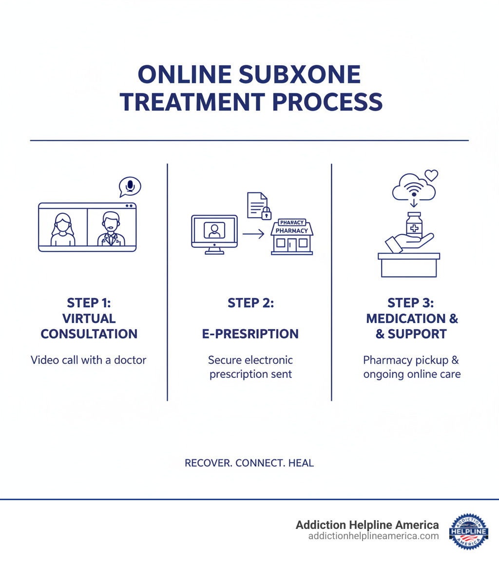 Comprehensive infographic showing the 3-step online Suboxone treatment process: Step 1 shows a person on a video call with a doctor for virtual consultation, Step 2 displays an electronic prescription being sent from computer to pharmacy, and Step 3 shows medication pickup at a local pharmacy with ongoing virtual support indicated - Suboxone doctor online infographic 