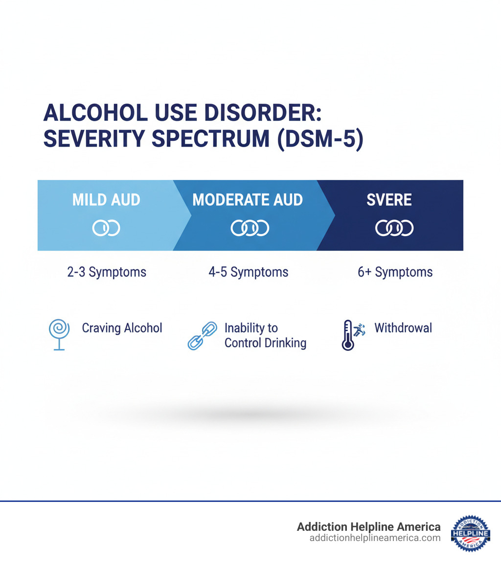 Infographic showing the spectrum of Alcohol Use Disorder severity levels based on DSM-5 criteria, displaying mild AUD (2-3 symptoms), moderate AUD (4-5 symptoms), and severe AUD (6+ symptoms) with visual indicators for each level and common symptoms like craving alcohol, inability to control drinking, tolerance, and withdrawal - Alcohol abuse treatment infographic 