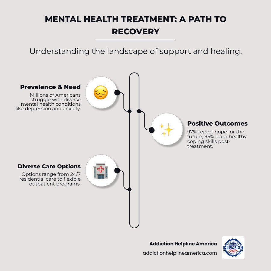 Infographic showing prevalence of mental health conditions in America with statistics: millions affected by depression and anxiety disorders, treatment success rates showing 95% learn healthy coping skills and 97% report hope for the future, and breakdown of different treatment center types from residential to outpatient care - mental health treatment centers infographic infographic-line-3-steps-neat_beige