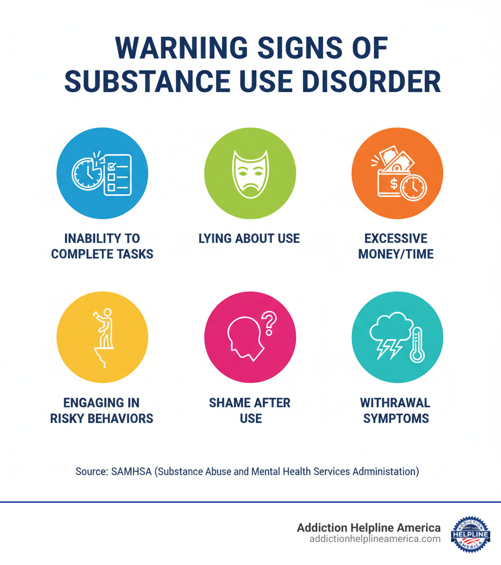 Infographic showing warning signs of substance use disorder including inability to complete tasks due to preoccupation, lying about substance use, spending excessive money or time on substances, engaging in risky behaviors, feeling shame after use, and experiencing withdrawal symptoms when attempting to stop - Addiction counseling New Orleans infographic 