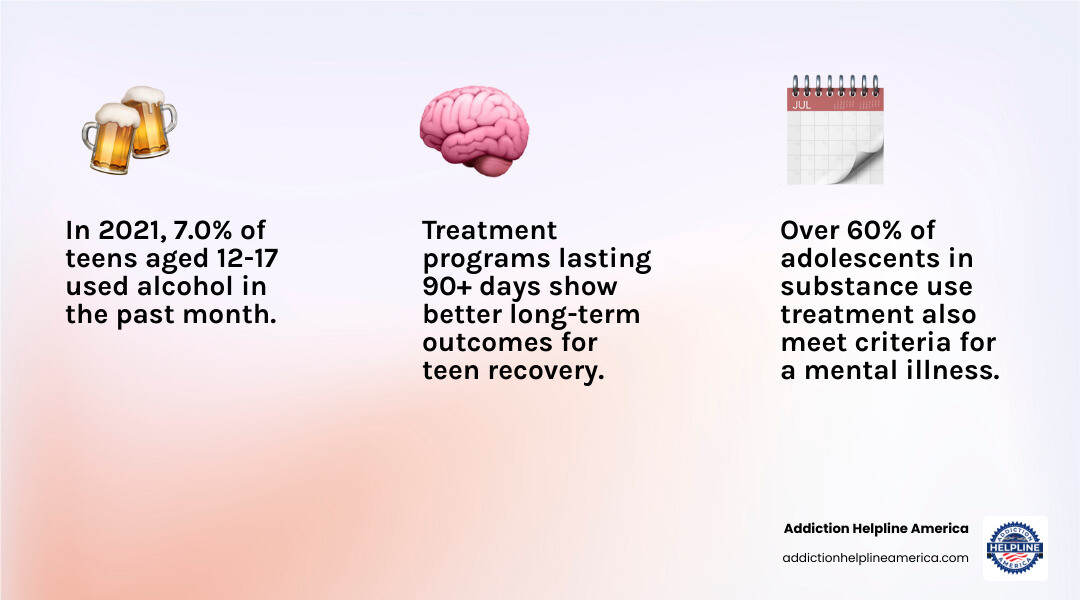 Infographic showing teen substance use statistics: 7% of teens aged 12-17 used alcohol in past month, 60% of teens in treatment have co-occurring mental health disorders, and treatment programs lasting 90+ days show better outcomes - rehabs for teenagers infographic 3_facts_emoji_light-gradient Infographic showing teen substance use statistics: 7% of teens aged 12-17 used alcohol in past month, 60% of teens in treatment have co-occurring mental health disorders, and treatment programs lasting 90+ days show better outcomes - rehabs for teenagers infographic 3_facts_emoji_light-gradient