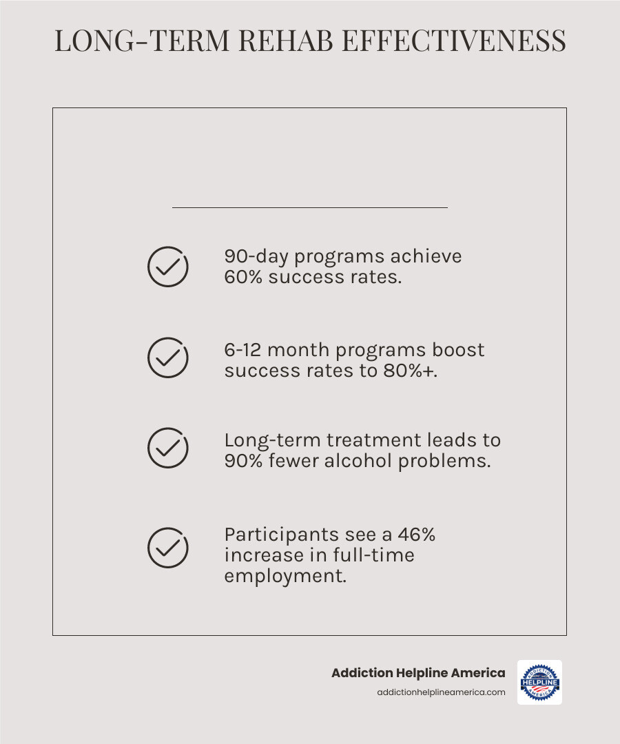 Infographic showing treatment duration effectiveness: 30-day programs have 30% success rates, 90-day programs have 60% success rates, and 6-12 month programs have 80%+ success rates, with additional statistics on reduced cocaine use by 83%, reduced alcohol problems by 90%, and increased full-time employment by 46% after long-term treatment - long term alcohol rehab infographic checklist-light-beige Infographic showing treatment duration effectiveness: 30-day programs have 30% success rates, 90-day programs have 60% success rates, and 6-12 month programs have 80%+ success rates, with additional statistics on reduced cocaine use by 83%, reduced alcohol problems by 90%, and increased full-time employment by 46% after long-term treatment - long term alcohol rehab infographic checklist-light-beige