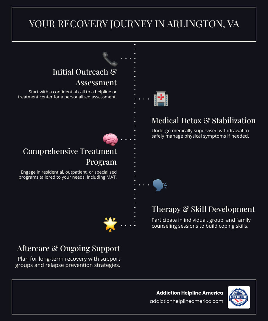 Infographic showing the complete path to recovery in Arlington VA, including initial crisis call to 24/7 hotlines, confidential assessment within 1 business day, medical detox and withdrawal management, residential or outpatient treatment options, medication-assisted treatment when appropriate, family and group therapy sessions, aftercare planning with support groups, and long-term recovery maintenance with peer support networks - drug rehab Arlington VA infographic infographic-line-5-steps-dark Infographic showing the complete path to recovery in Arlington VA, including initial crisis call to 24/7 hotlines, confidential assessment within 1 business day, medical detox and withdrawal management, residential or outpatient treatment options, medication-assisted treatment when appropriate, family and group therapy sessions, aftercare planning with support groups, and long-term recovery maintenance with peer support networks - drug rehab Arlington VA infographic infographic-line-5-steps-dark
